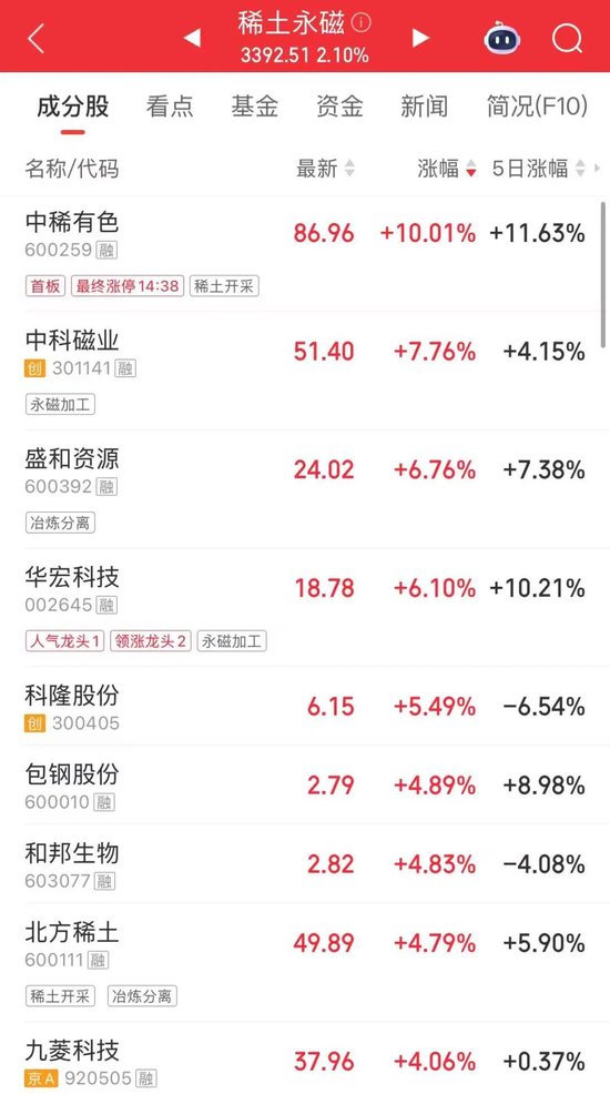 利好信号!稀土永磁,午后大涨