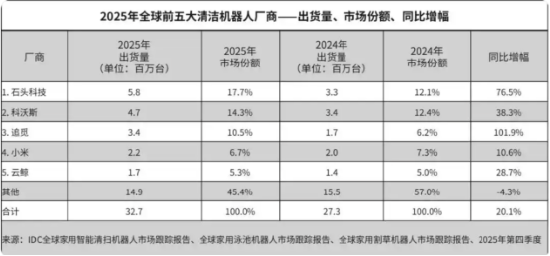 IPO前夜，并肩10年的联创突然出走？ 云鲸“内忧外患”藏不住了|BUG