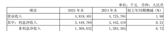 57岁陶畅加大营业支出，无锡银行董高一年薪酬1344万元