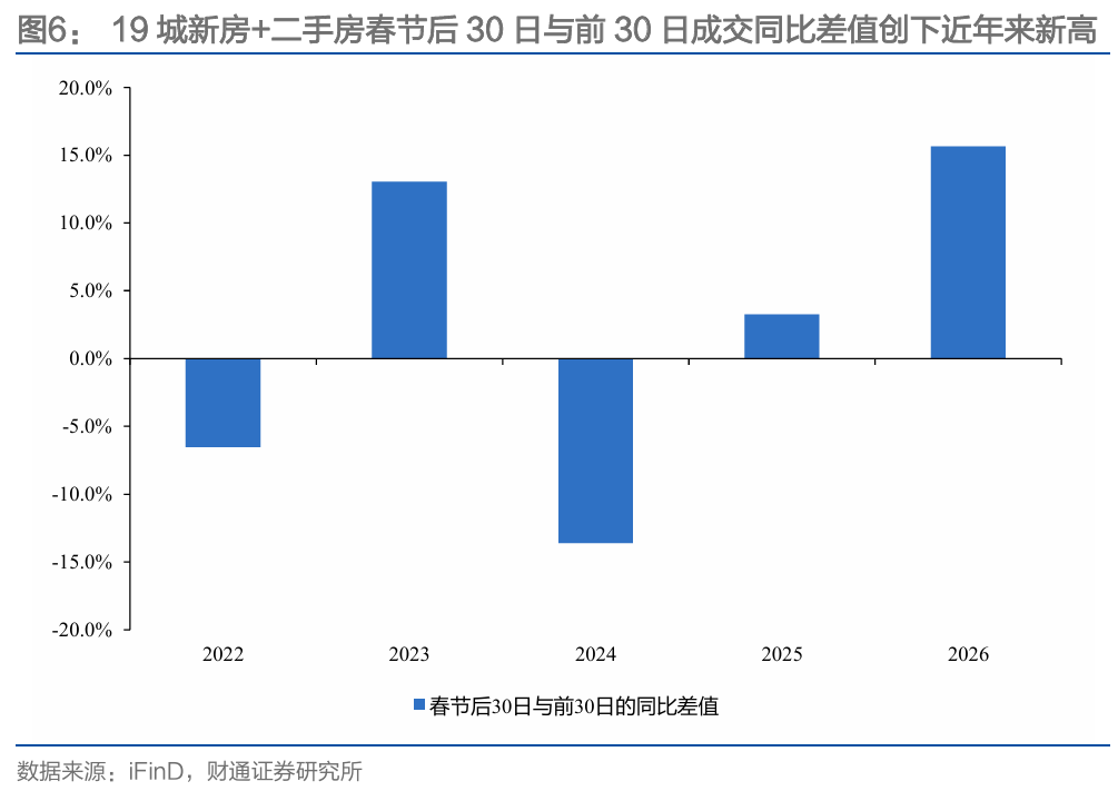 财通研究 | 本轮地产复苏情况及后续展望