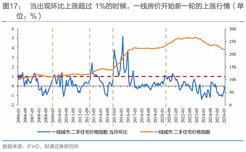 财通研究 | 本轮地产复苏情况及后续展望