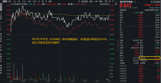 三星内存再提价30%!寒武纪登顶A股吸金榜,华宝基金电子ETF(515260)最高上探1.95%