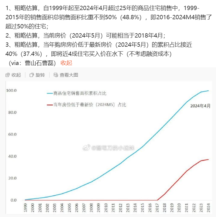 房改以来,绝大多数买房人都是亏的