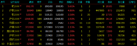 开盘|国内期货主力合约跌多涨少 低硫燃料油(LU)、SC原油跌超14%
