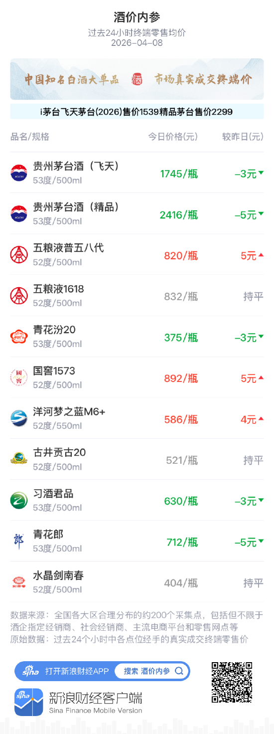 酒价内参4月8日价格发布，青花汾20下跌3元