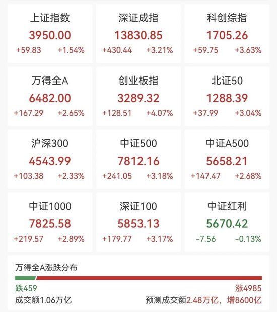 沸腾了，A股、港股集体大涨！近5000股上涨，CPO概念股表现活跃