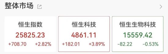 沸腾了，A股、港股集体大涨！近5000股上涨，CPO概念股表现活跃