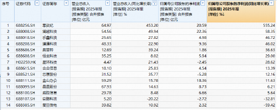 半导体掀全产业链涨价潮!华宝基金科创人工智能ETF(589520)跳空大涨4.8%,近5日吸金1685万元