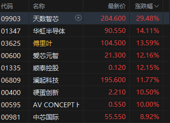 港股午评:恒指涨2.82% 科指涨4.42% 科网股、黄金股普涨 半导体板块走强 美团涨超9%