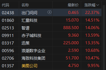 港股午评:恒指涨2.82% 科指涨4.42% 科网股、黄金股普涨 半导体板块走强 美团涨超9%
