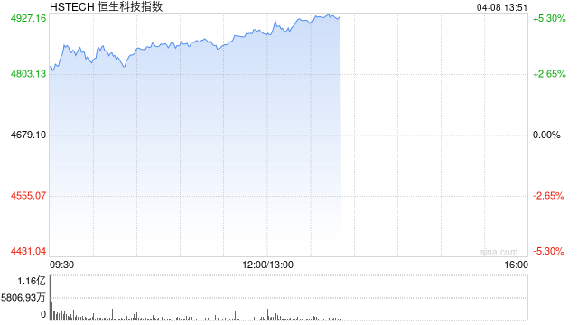港股午后持续拉升，恒生科技指数涨超5%，恒生指数涨超3%，华虹半导体涨超15%