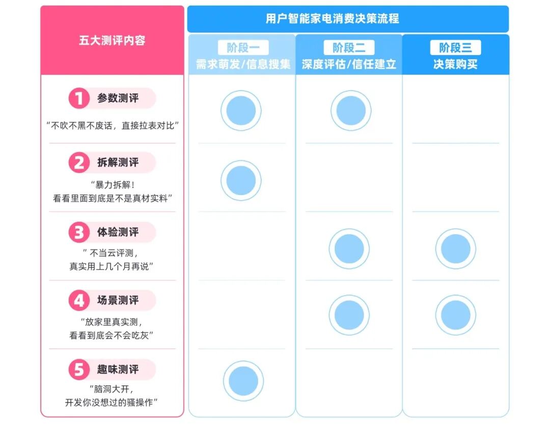 超过六成B站家电用户会依据“三连”数据,来判断内容是否可信、产品是否值得关注