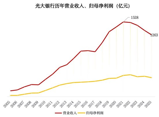 光大银行124亿“补血”背后:营收4连降,人均降薪超9万