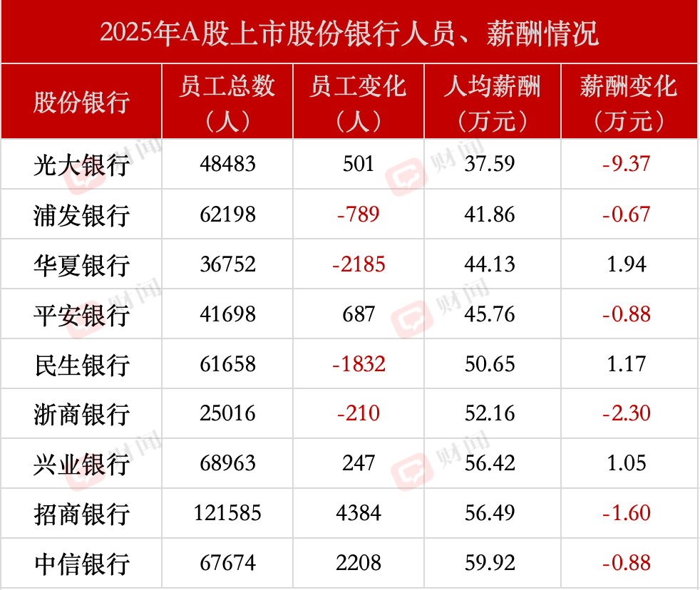 光大银行124亿“补血”背后:营收4连降,人均降薪超9万