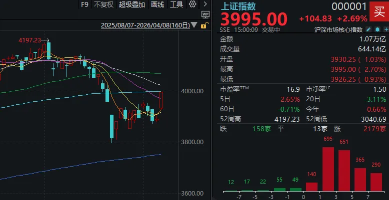 暴力反弹,这一幕似曾相识!沪指百点长阳,全A上涨家数创年内新高