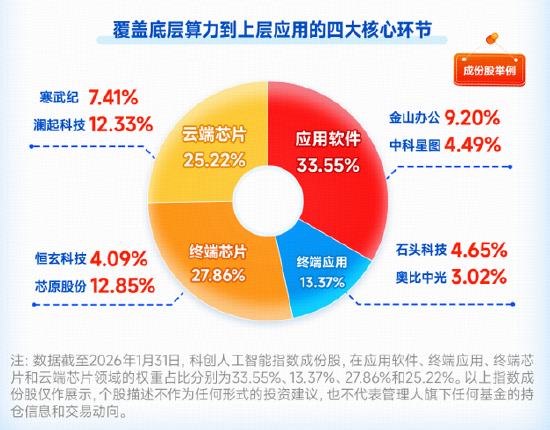 DeepSeek V4全面“换芯”!华宝基金科创人工智能ETF(589520)飙涨6.75%,近5日吸金1685万元