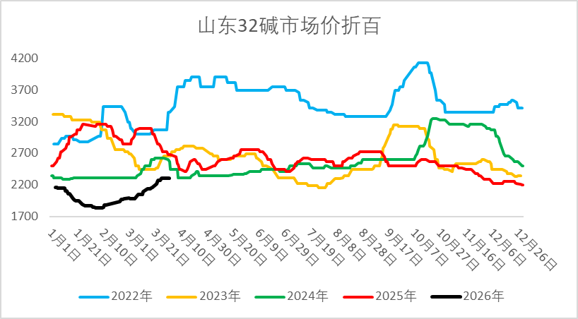 【二季报】烧碱：国内供需略宽松，供应扰动仍存