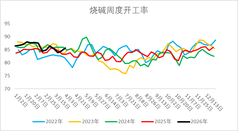 【二季报】烧碱：国内供需略宽松，供应扰动仍存