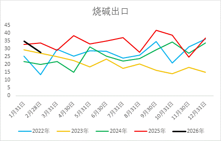 【二季报】烧碱：国内供需略宽松，供应扰动仍存