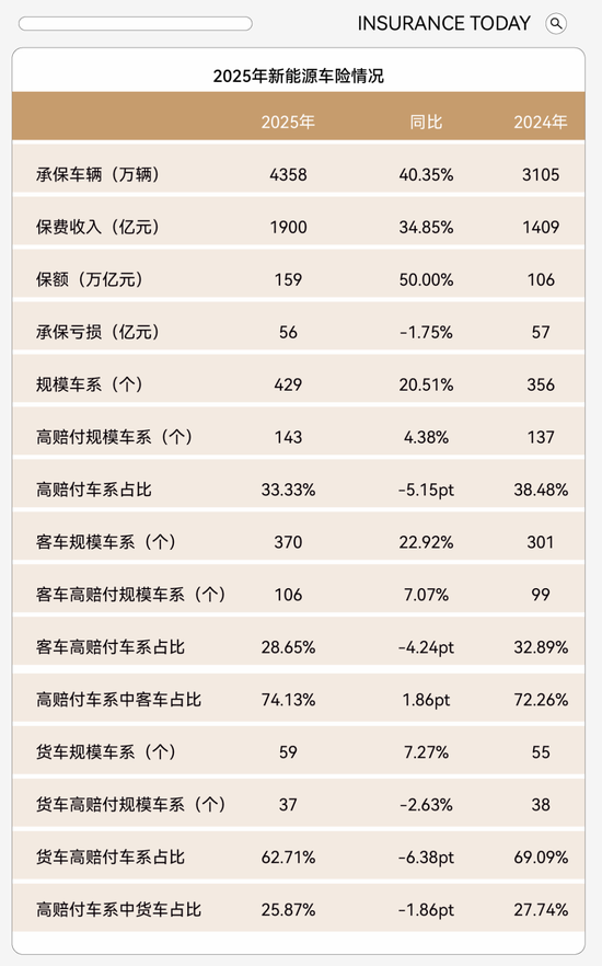 承保激增40%，仍亏损56亿：新能源车险亏在哪儿？