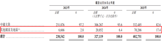 冲A失败后闯H成了！“运动医学一哥”创始人上市前套现4.9亿离场