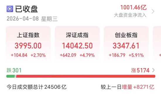 近5200股飘红！美伊停火引爆A股，这次能涨多久？