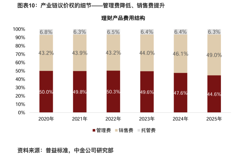 理财产品渠道端收入首超资管端,拿走产业链49%收入