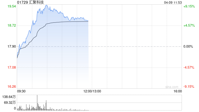 光通信概念股集体上涨 汇聚科技涨超6%长飞光纤光缆涨超3%