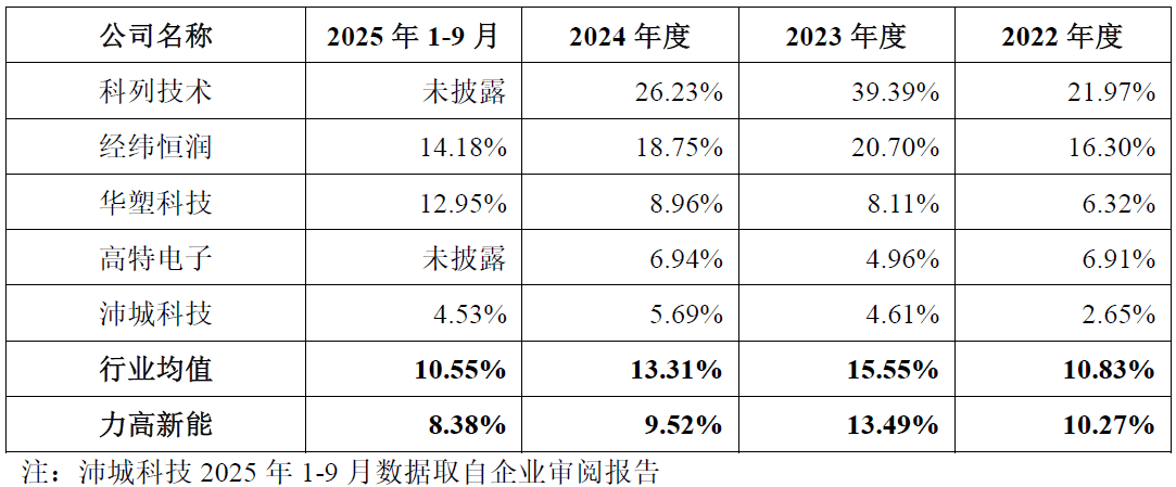 IPO雷达| 第三方BMS龙头力高新能IPO再冲刺,如何解释与零跑汽车的