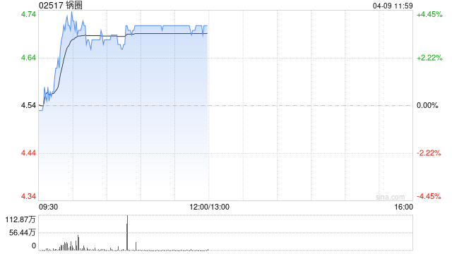 锅圈早盘涨逾4% 公司2026年开店和同店指引超预期