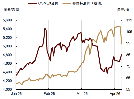 中金大宗商品|石油与黄金:地缘行情的下半场
