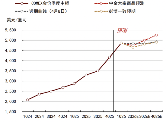 中金大宗商品|石油与黄金:地缘行情的下半场