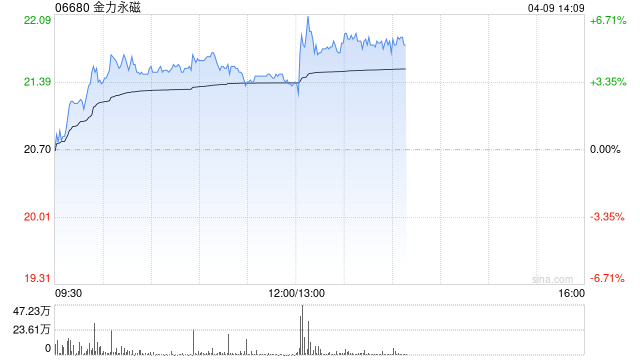 金力永磁午前涨逾4% 机构看好稀土关键战略资源投资价值