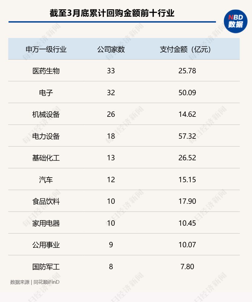 3月超140家公司斥资近百亿实施回购,多家龙头公司加速扫货,顺丰控股大幅上调回购金额!