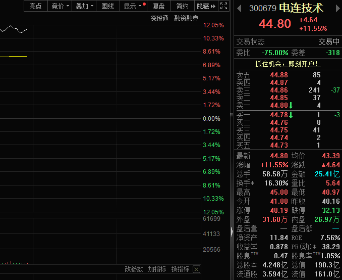 PCB概念集体大涨,电连技术股价涨超10%