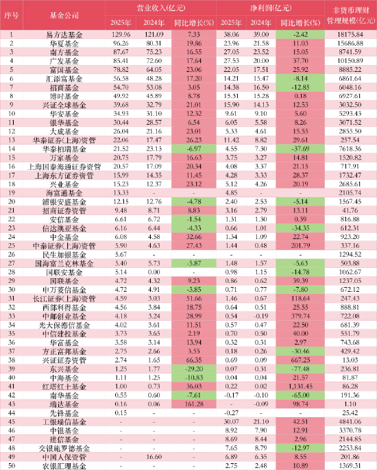 11家公募净利破10亿：工银瑞信、广发上演“弯道超车”，富国重回“20亿俱乐部”，交银施罗德连降四年