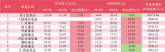 11家公募净利破10亿：工银瑞信、广发上演“弯道超车”，富国重回“20亿俱乐部”，交银施罗德连降四年