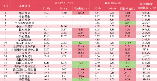 11家公募净利破10亿：工银瑞信、广发上演“弯道超车”，富国重回“20亿俱乐部”，交银施罗德连降四年