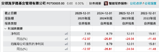 11家公募净利破10亿：工银瑞信、广发上演“弯道超车”，富国重回“20亿俱乐部”，交银施罗德连降四年