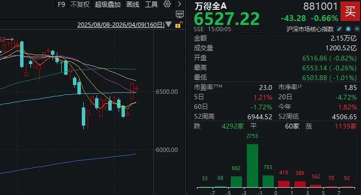 昨天超5000家上涨,今天超4200家下跌!A股发生了什么?