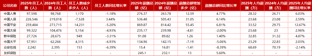 上市险企哪家员工多、薪酬高?仅人保逆势扩编、平安减员仍涨薪、众安高薪微降,三家总薪酬降低