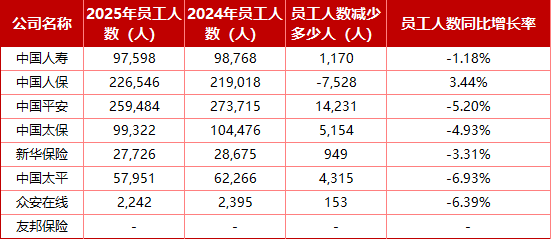 上市险企哪家员工多、薪酬高?仅人保逆势扩编、平安减员仍涨薪、众安高薪微降,三家总薪酬降低