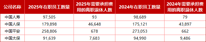 上市险企哪家员工多、薪酬高?仅人保逆势扩编、平安减员仍涨薪、众安高薪微降,三家总薪酬降低