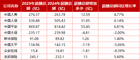 上市险企哪家员工多、薪酬高?仅人保逆势扩编、平安减员仍涨薪、众安高薪微降,三家总薪酬降低