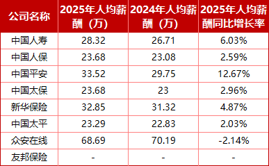 上市险企哪家员工多、薪酬高?仅人保逆势扩编、平安减员仍涨薪、众安高薪微降,三家总薪酬降低