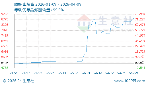 04月09日顺酐8850.00元/吨 10天上涨8.26%