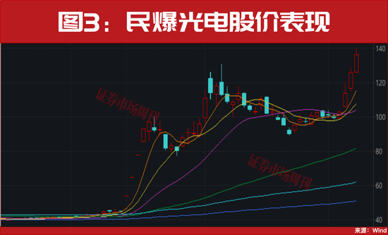 竟被长飞光纤控股！这只600亿市值龙头股价启动！12天大涨70%！