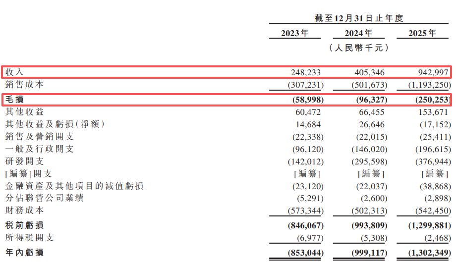固态电池独角兽清陶能源递表港交所:三年累亏逾31亿元,“以价换量”致动力电池毛利率降至-111.6%
