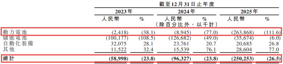 固态电池独角兽清陶能源递表港交所:三年累亏逾31亿元,“以价换量”致动力电池毛利率降至-111.6%