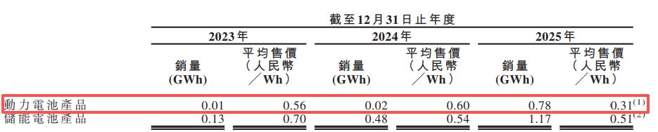 固态电池独角兽清陶能源递表港交所:三年累亏逾31亿元,“以价换量”致动力电池毛利率降至-111.6%